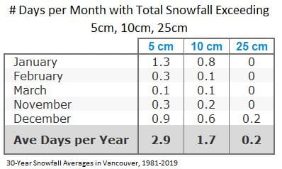 30-year average snowfall in Vancouver